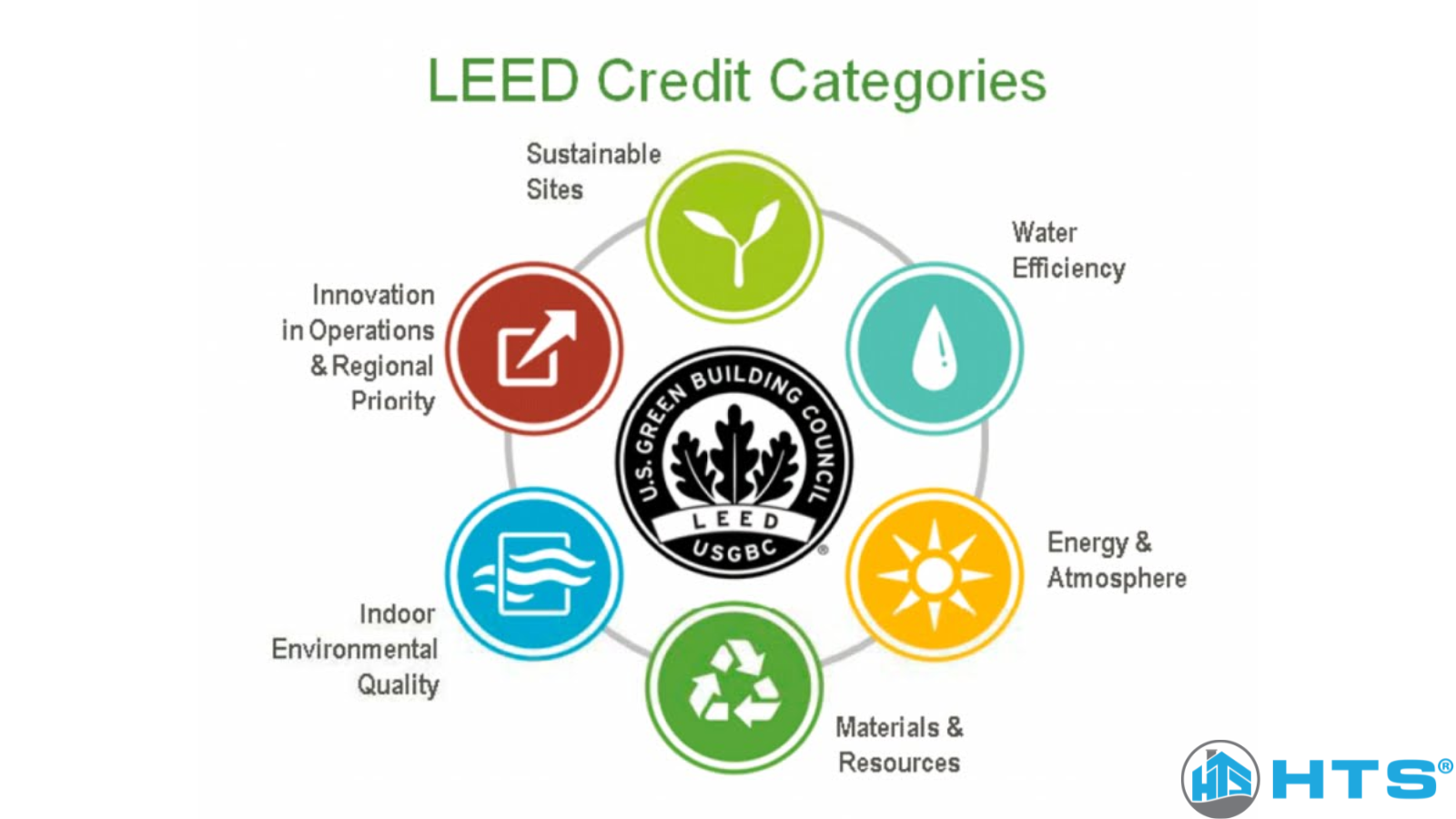 Cách để công trình đạt chứng chỉ LEED