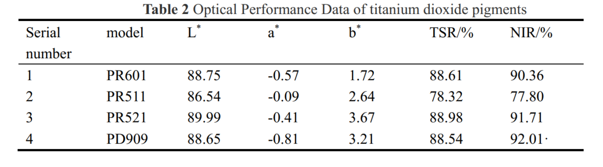 Dữ liệu hiệu suất quang học của chất màu titan dioxide